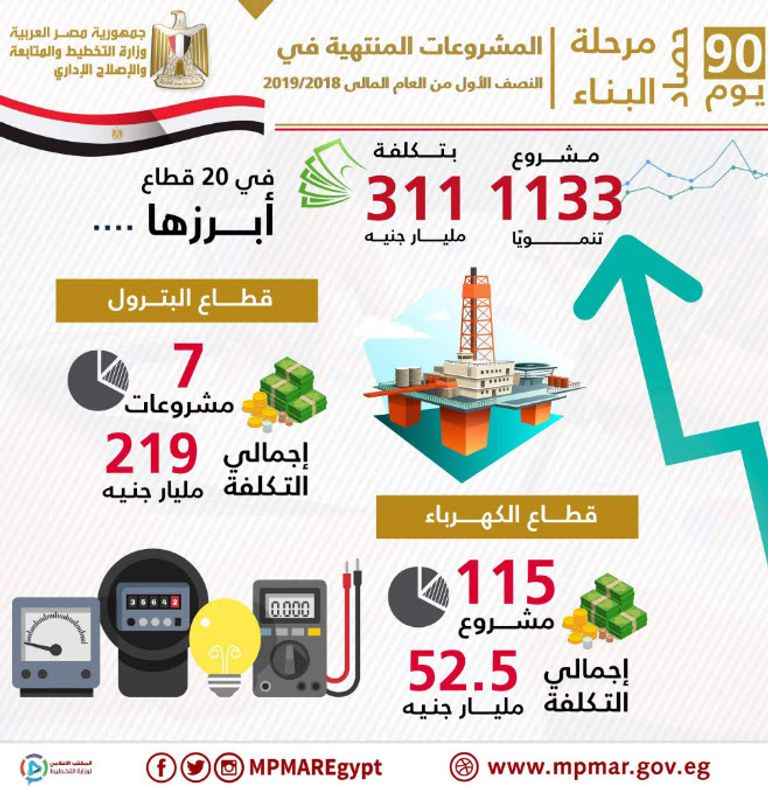 مشروعات نفذتها مصر خلال النصف الأول من العام المالي 2019/2018 نمو المشروعات التنموية في مصر