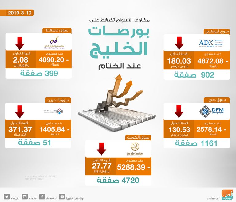 ختام بورصات الخليج على تراجع