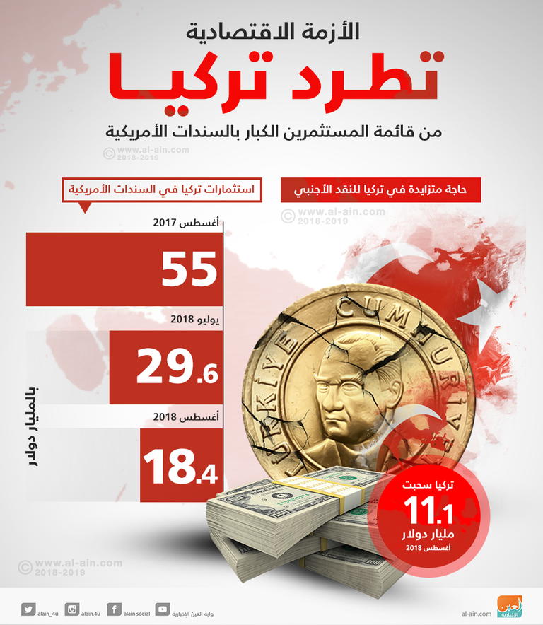 الأزمة الاقتصادية تطرد تركيا من قائمة المستثمرين الكبار بالسندات الأمريكية سياسات أردوغان الفاشلة تعمق جراح الاقتصاد التركي