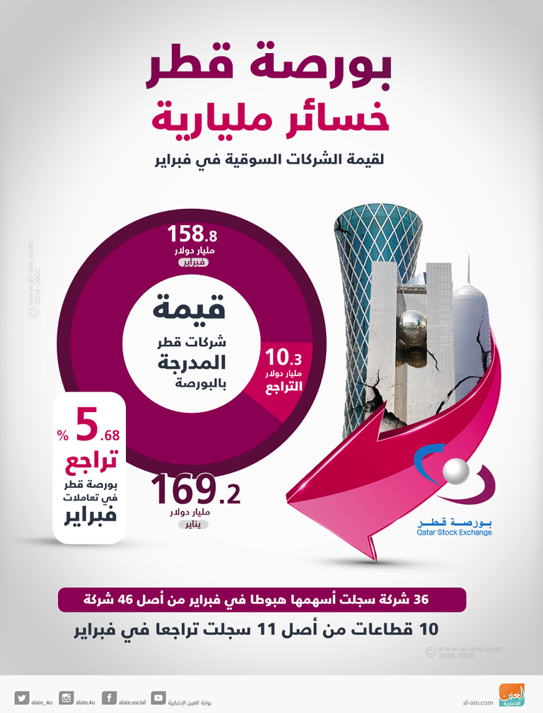 مؤشر بورصة قطر يواصل التراجع