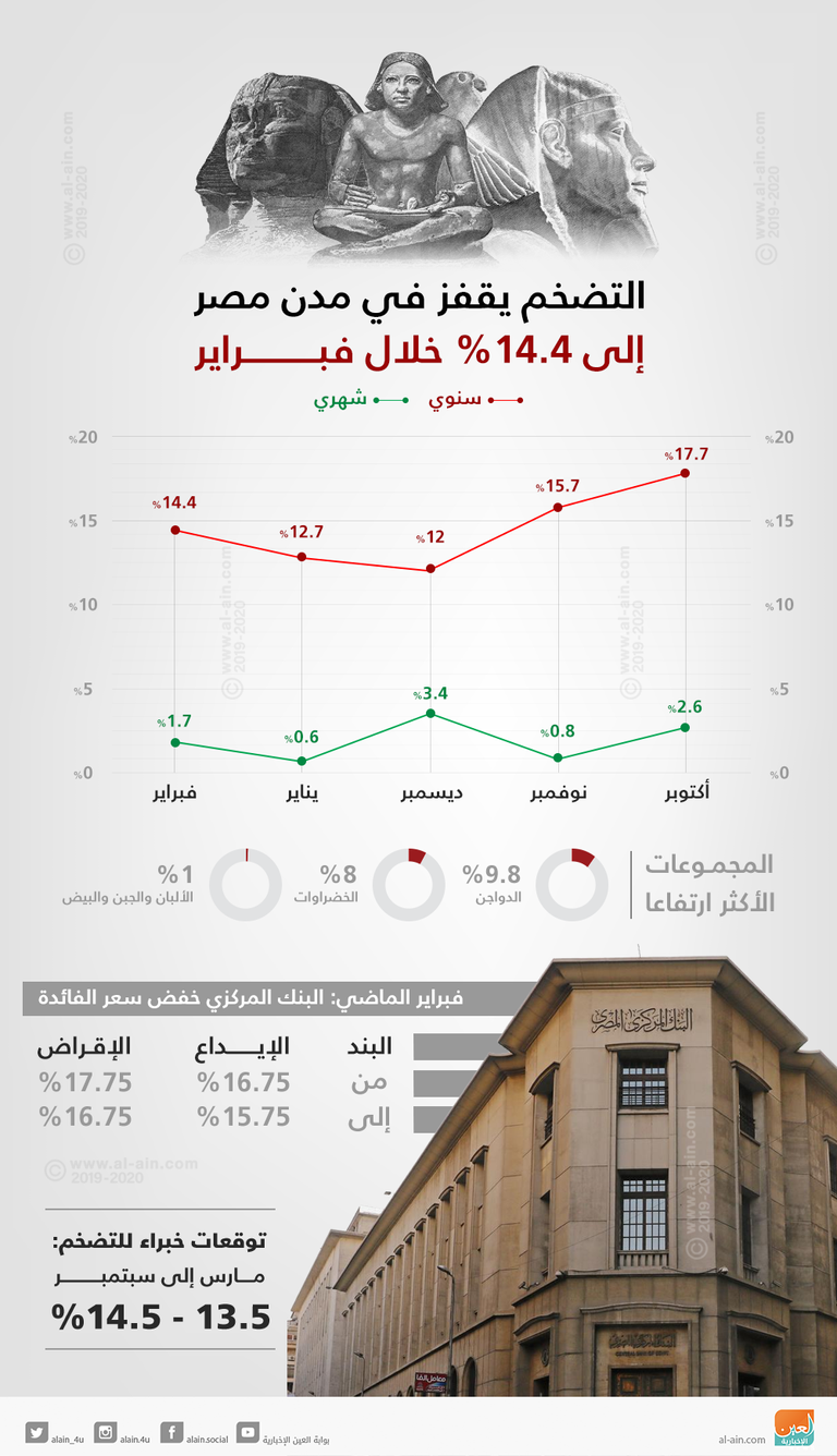 أسعار المستهلكين في المدن المصرية ترتفع بنسبة 1.7% في فبراير