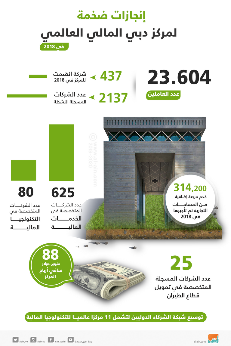 انجازات ضخمة لمركز دبي المالي العالمي  دبي تتصدر قائمة المراكز المالية العربية