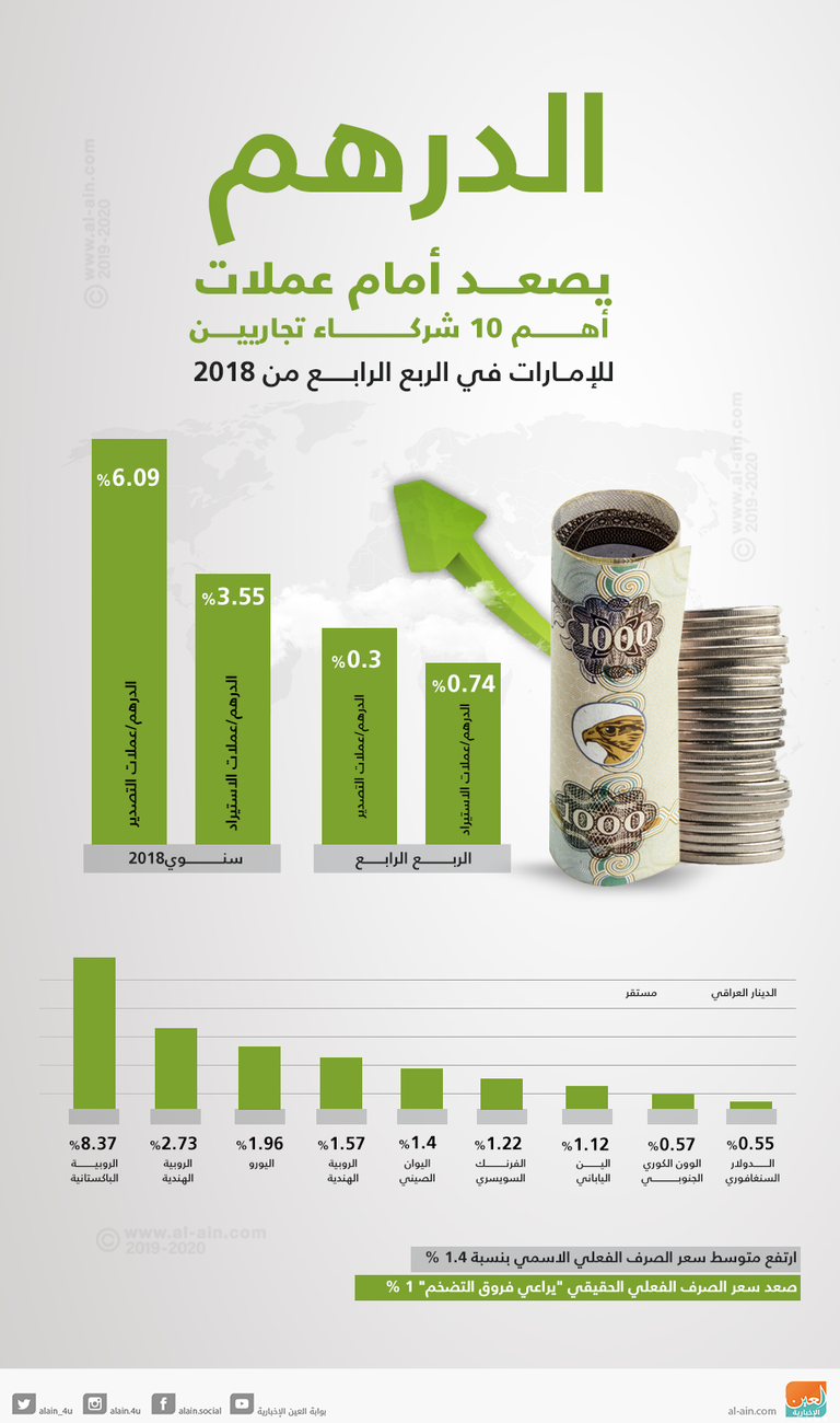 الدرهم يصعد أمام عملات أهم 10 شركاء تجاريين للإمارات