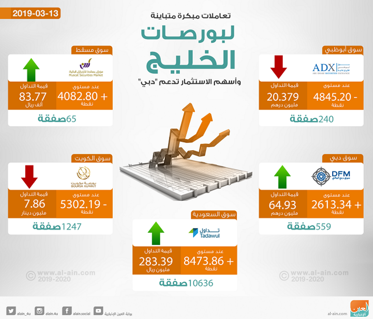 بورصات الخليج