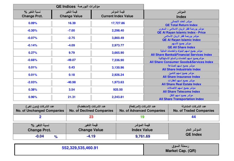 القيمة السوقية للشركات ببورصة قطر تفقد 1.3 مليار ريال في يوم