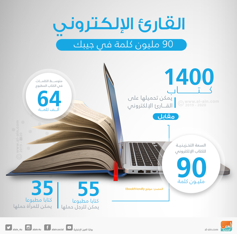 إنفوجراف.. "القارئ الإلكتروني" 90 مليون كلمة في جيبك