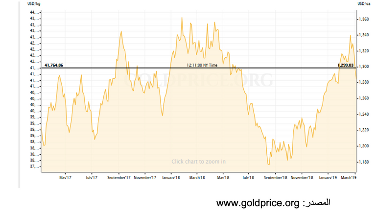 أسعار الذهب في 2019 رهن تحركات اقتصادية وجيوسياسية