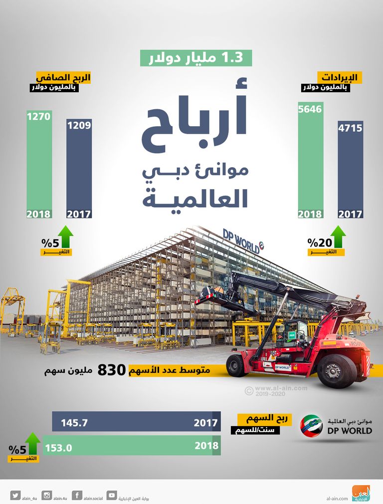 موانئ دبي تسجل نموا بالعائدات بنسبة 19.8% في 2018 