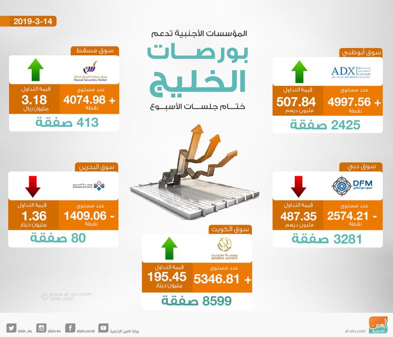 صعود شبه جماعي لأسواق الخليج