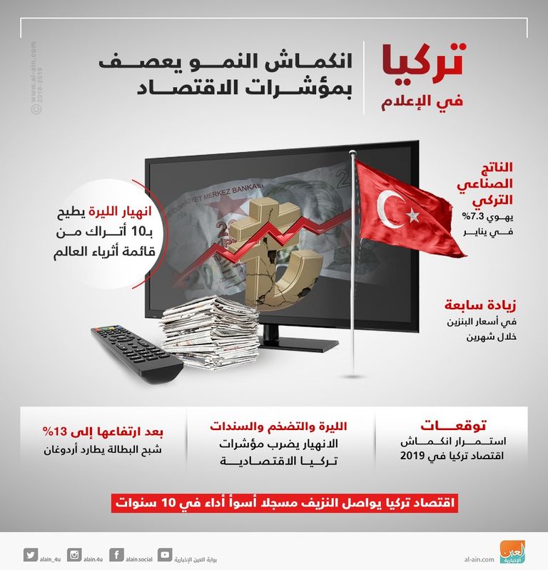 تركيا في الإعلام.. انكماش النمو يعصف بمؤشرات الاقتصاد