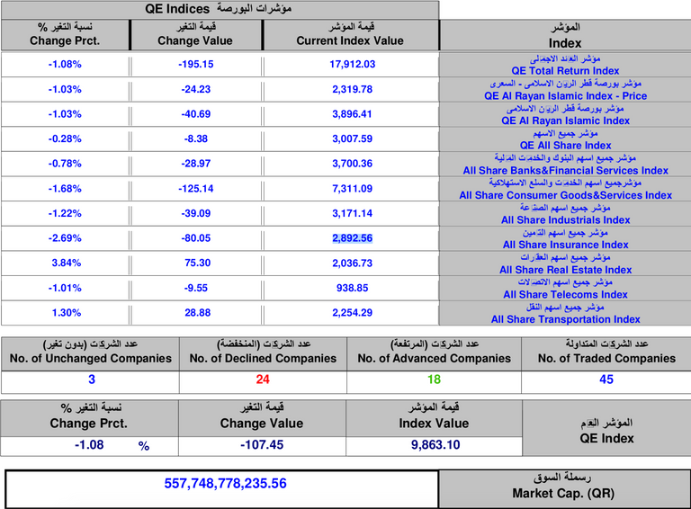 هبوط مؤشر بورصة قطر