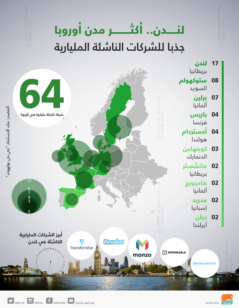  لندن.. أكثر مدن أوروبا جذبا للشركات الناشئة المليارية