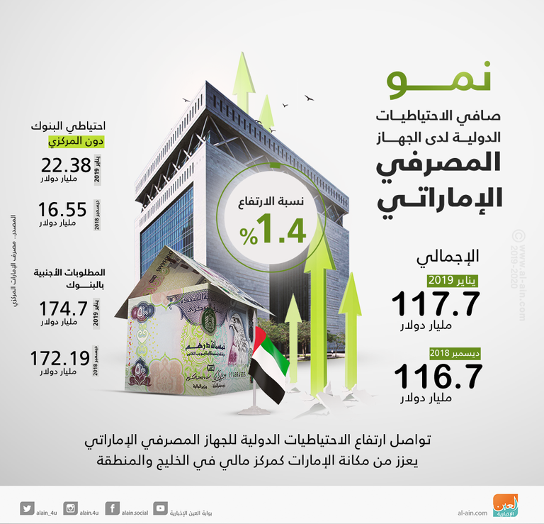 نمو صافي الاحتياطيات الدولية لدى الجهاز المصرفي الإماراتي نمو صافي الاحتياطيات الدولية لدى الجهاز المصرفي الإماراتي