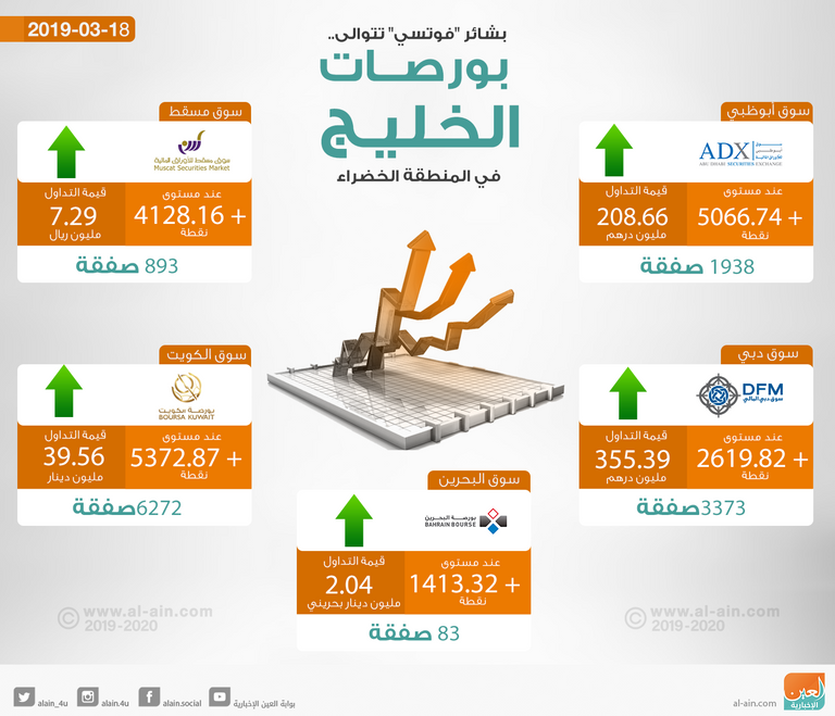 بورصات الخليج