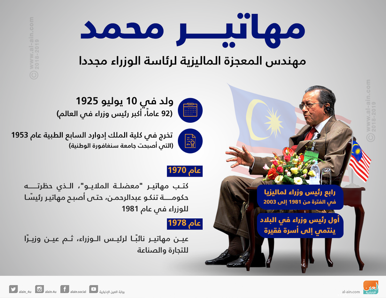 ماهتير محمد مهندس المعجزة الماليزية  مهاتير محمد رئيس وزراء ماليزيا - أرشيفية