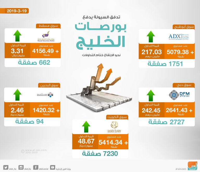 بورصات الخليج
