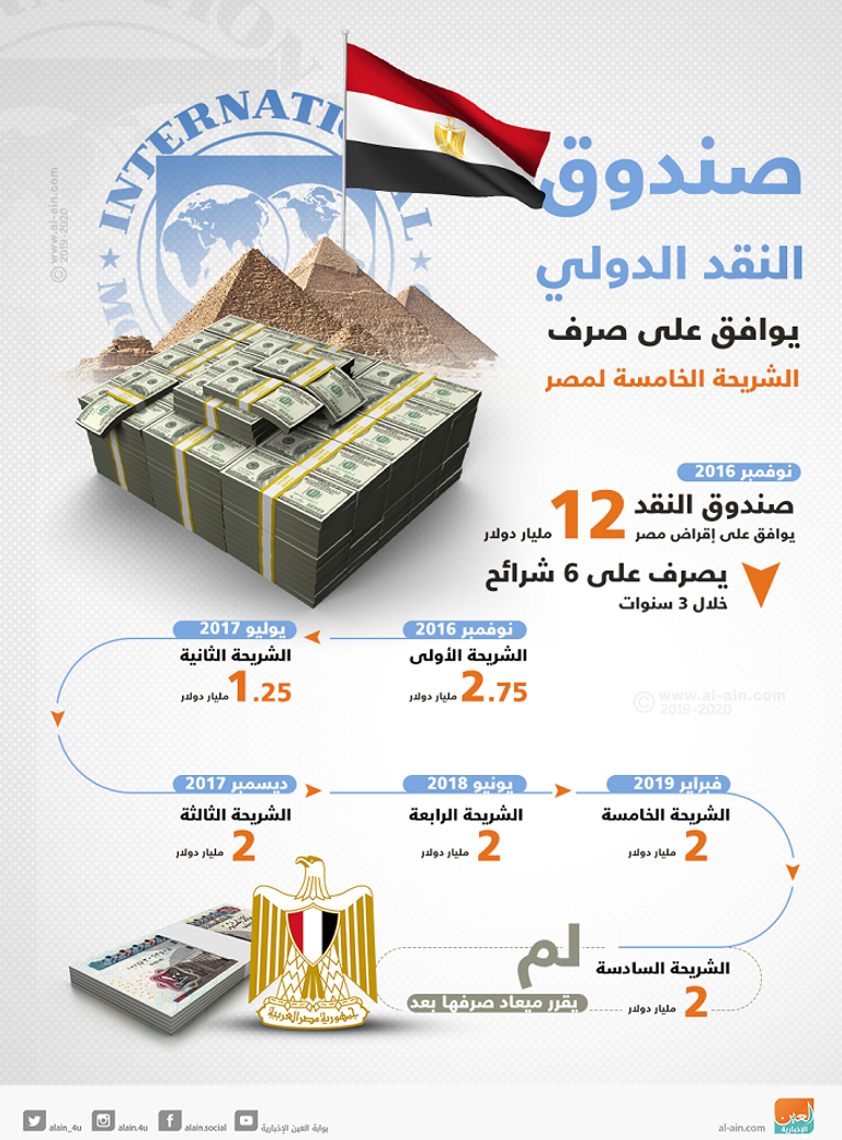 مصر تتسلم الشريحة الخامسة من قرض صندوق النقد بقيمة ملياري دولار مصر تستهدف خفض العجز في الموازنة الجديدة