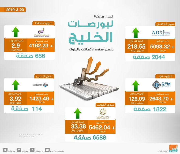 بورصات الخليج تغلق مرتفعة