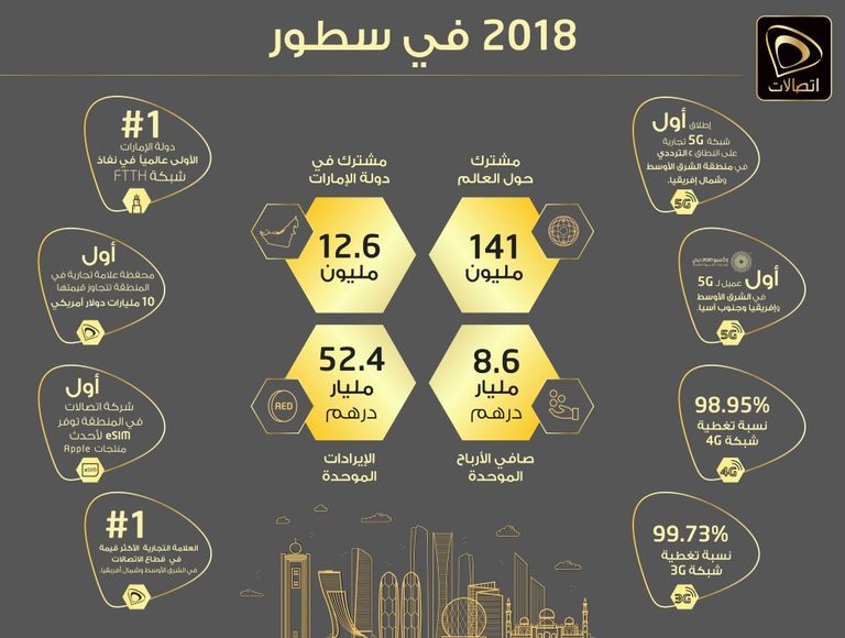 ارتفاع الإيرادات الموحدة لمجموعة اتصالات