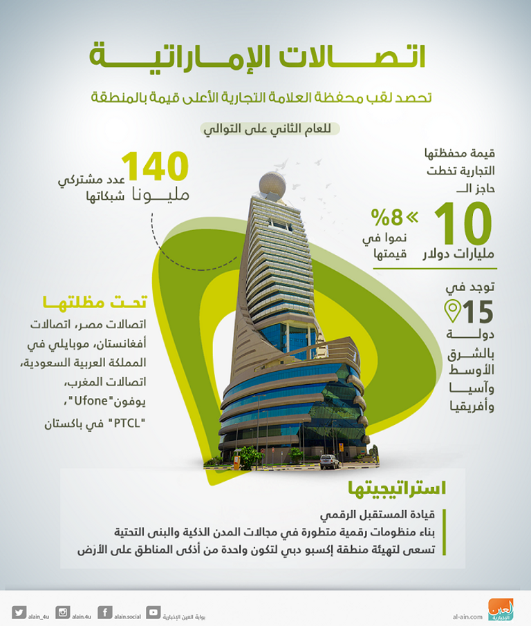 ارتفاع الإيرادات الموحدة لمجموعة اتصالات