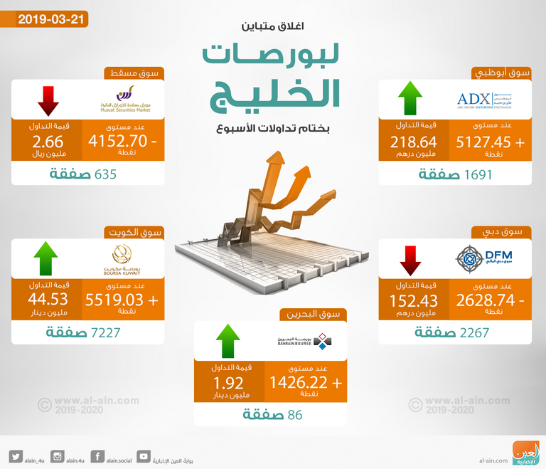 إغلاق متباين لبورصات الخليج نهاية تداولات الأسبوع