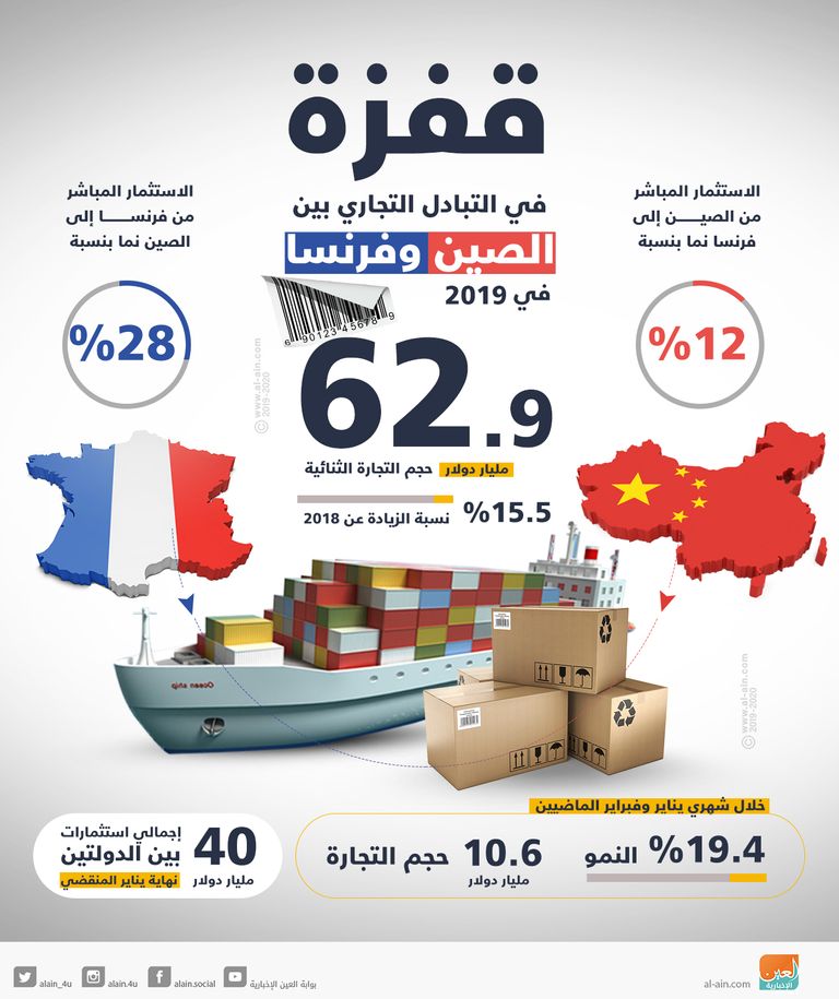 62.9 مليار دولار حجم التجارة بين الصين وفرنسا في 2018