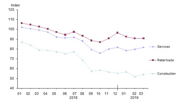 الاقتصاد التركي يواصل السقوط