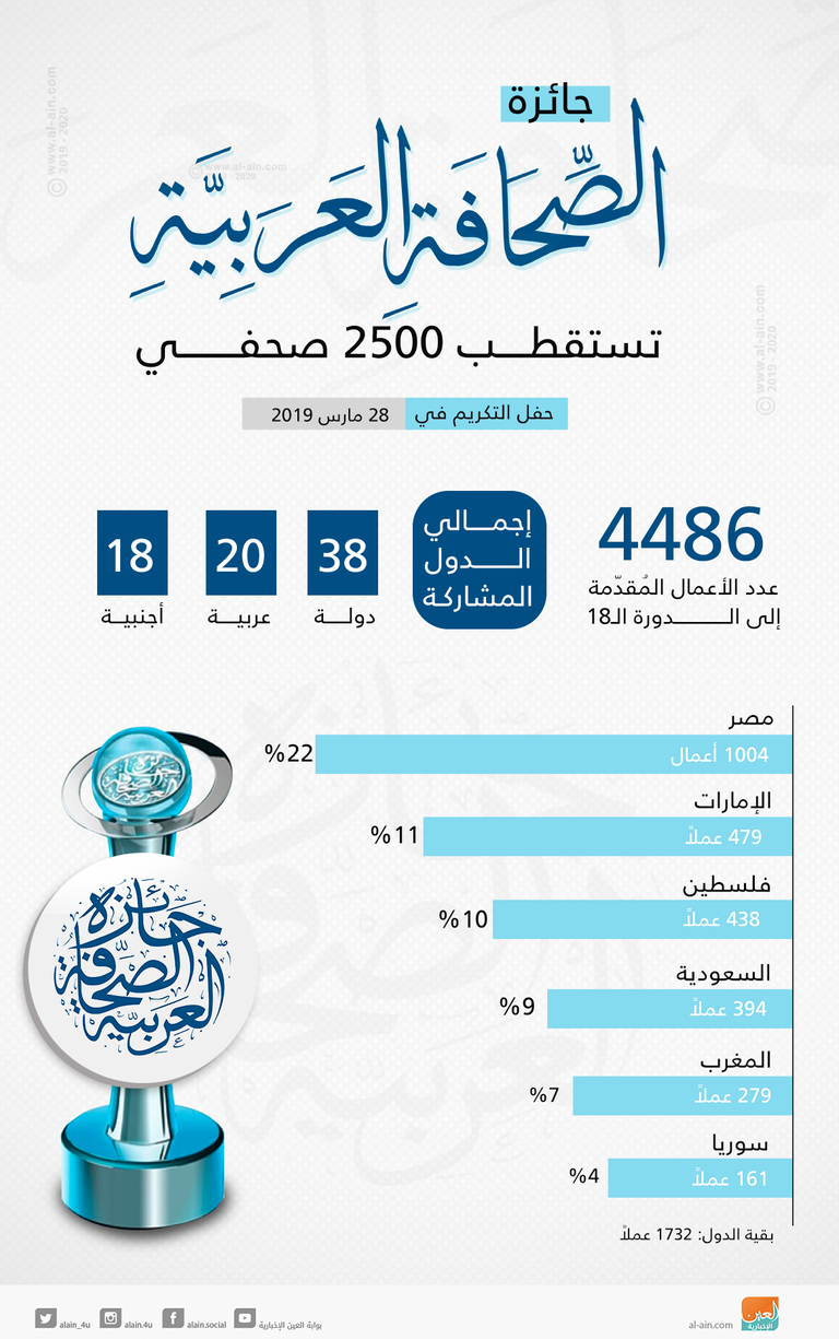 إنفوجراف: جائزة الصحافة العربية تستقطب 2500 صحفي