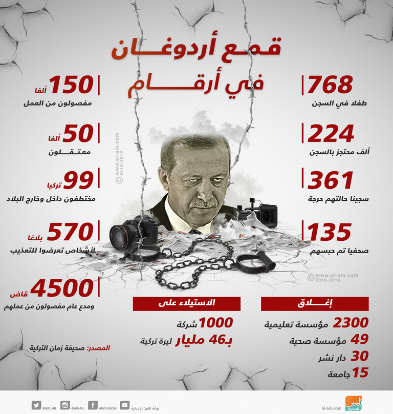 سجل حافل لأردوغان في انتهاك حقوق الإنسان