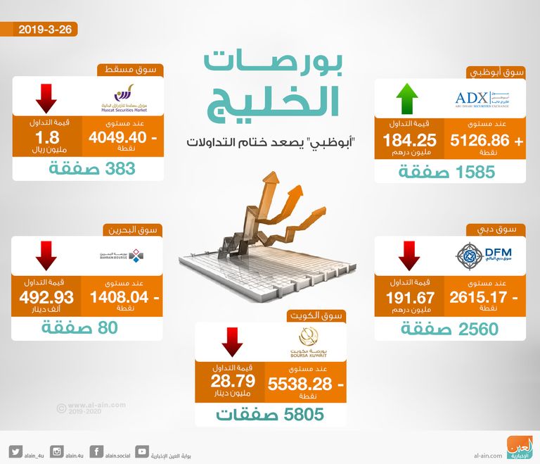 سوق أبوظبي تصعد عند الختام