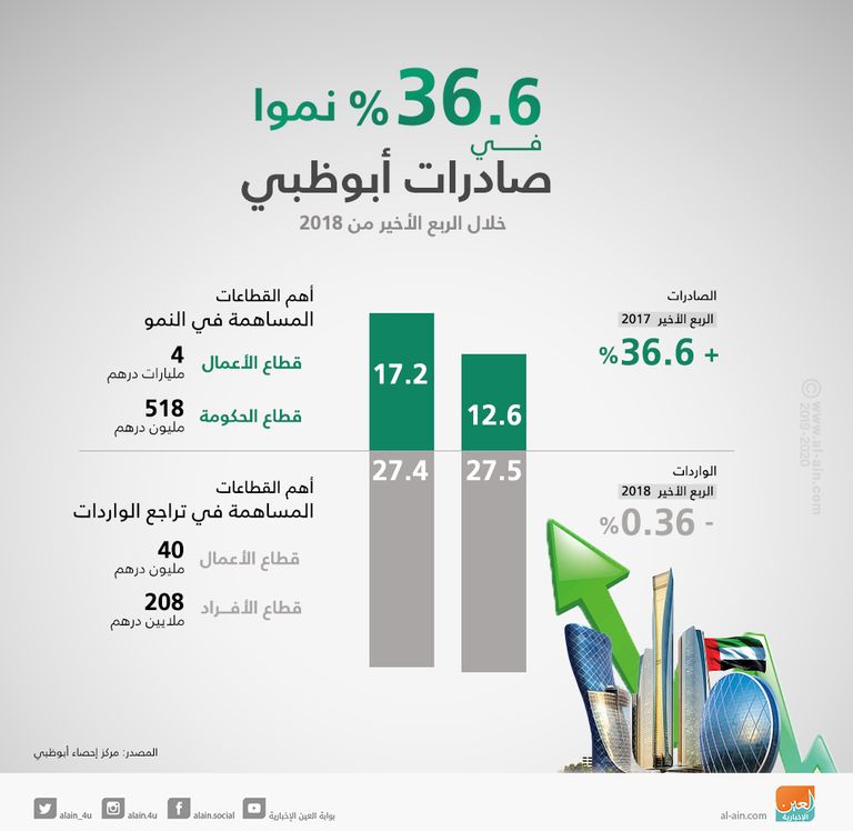 قفزة في صادرات أبوظبي خلال الربع الأخير من 2018