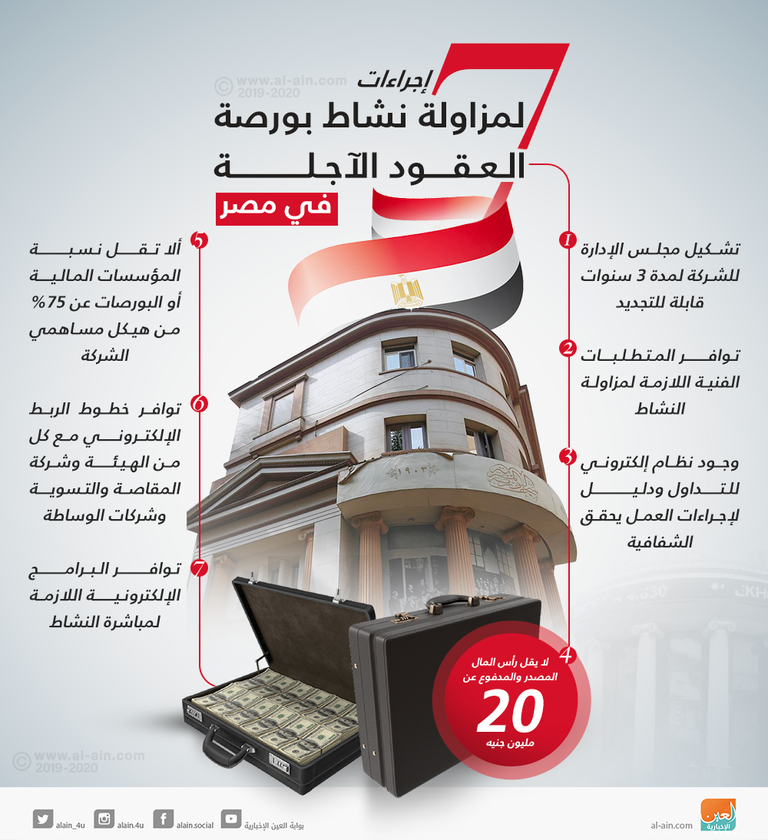  7 إجراءات لمزاولة نشاط بورصة العقود الآجلة