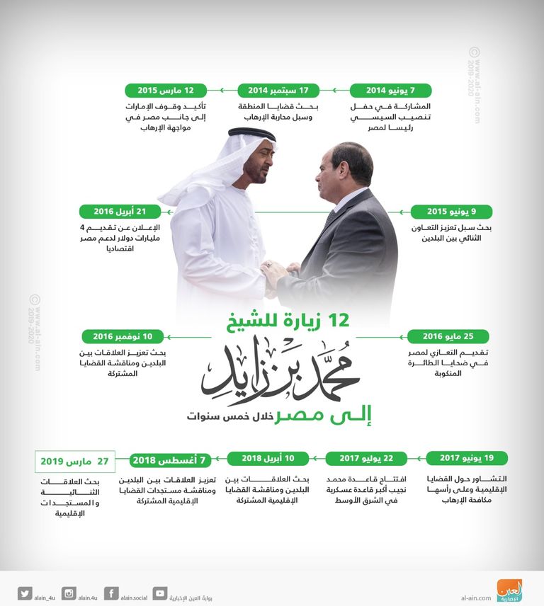 الشيخ محمد بن زايد يلتقي الرئيس السيسي