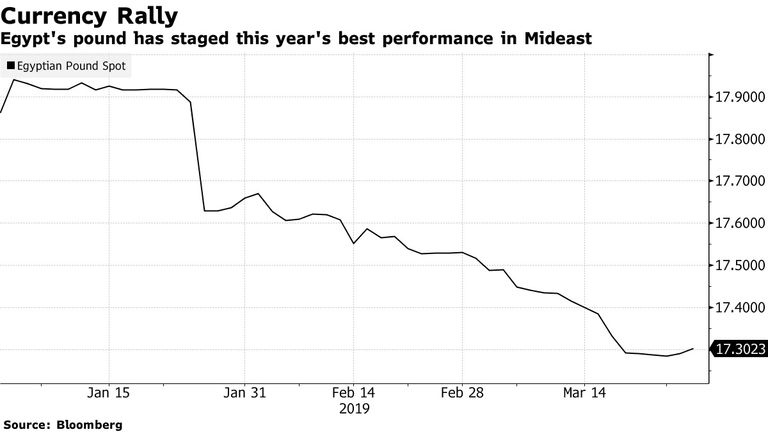 الجنيه أفضل العملات أداء في الشرق الأوسط