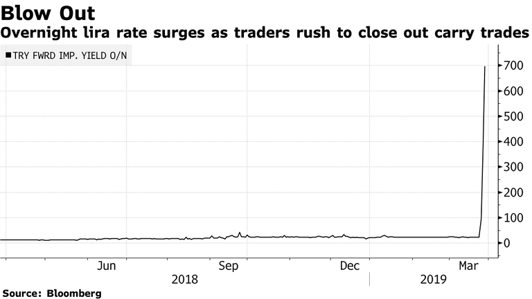 تركيا تفرض حصارا على المستثمرين الأجانب