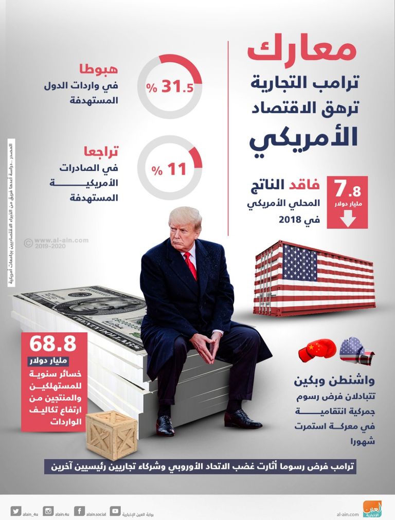 العجز بميزان المعاملات الجارية الأمريكي يرتفع بنسبة 8.8%