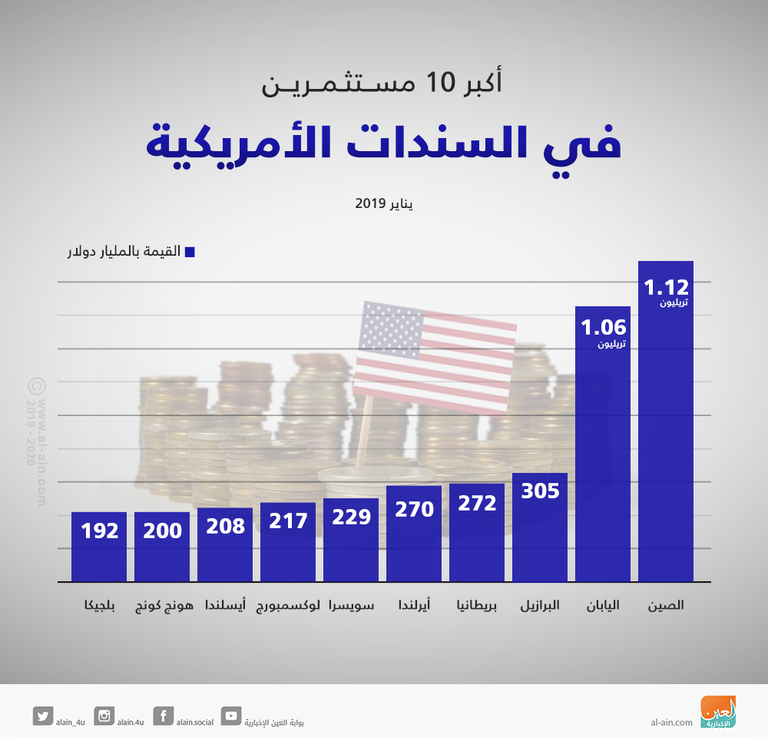 بقيادة الصين.. أكبر 10 مستثمرين في السندات الأمريكية