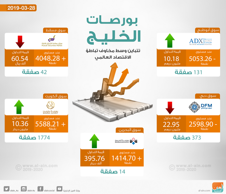 مستهل بورصات الخليج على تباين