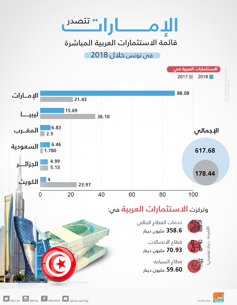 تحسن الاستثمارات العربية المباشرة في تونس