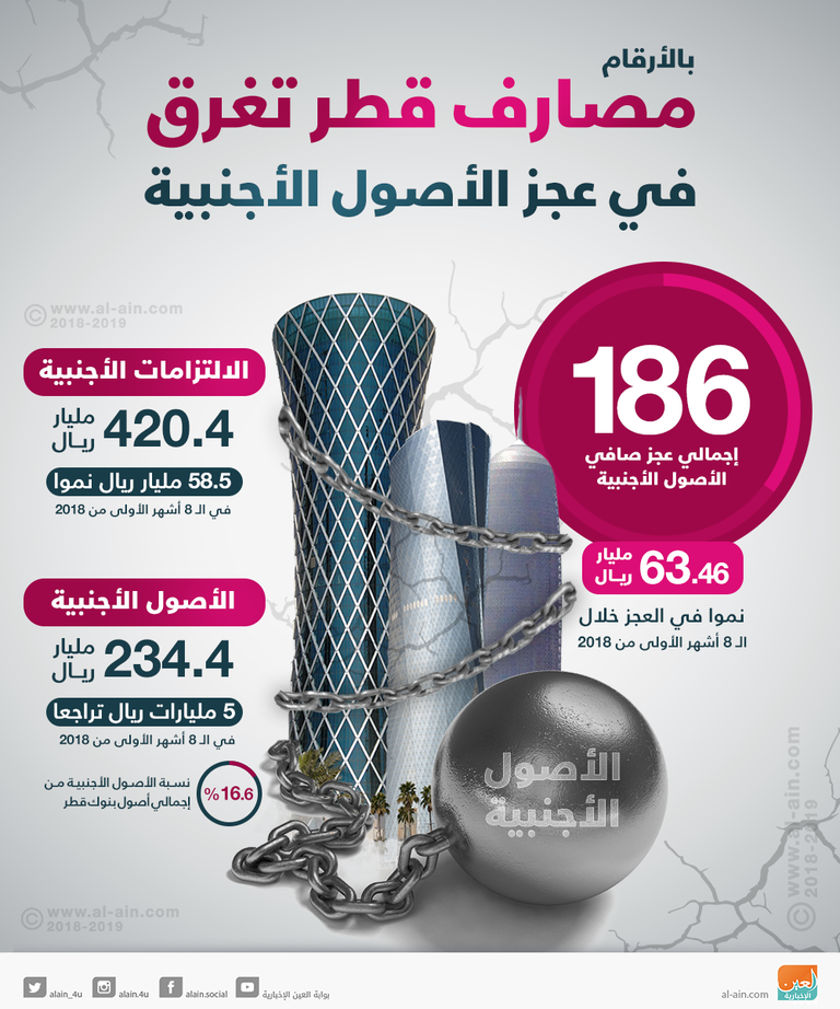 آخرها "الأهلي القطري".. بنوك قطر تهرول نحو الاقتراض