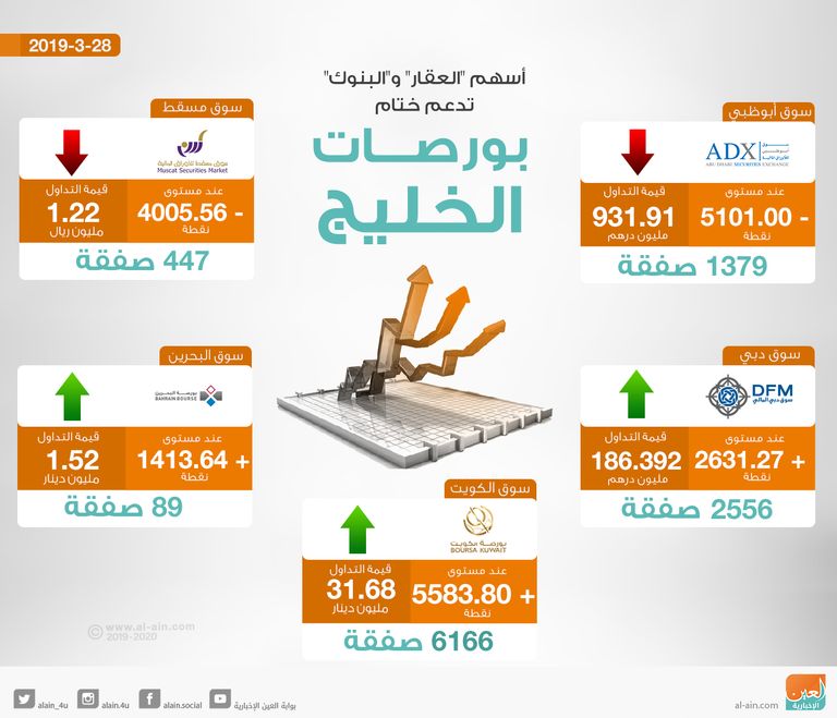 بورصات الخليج تواصل التباين ختام تعاملات الأسبوع