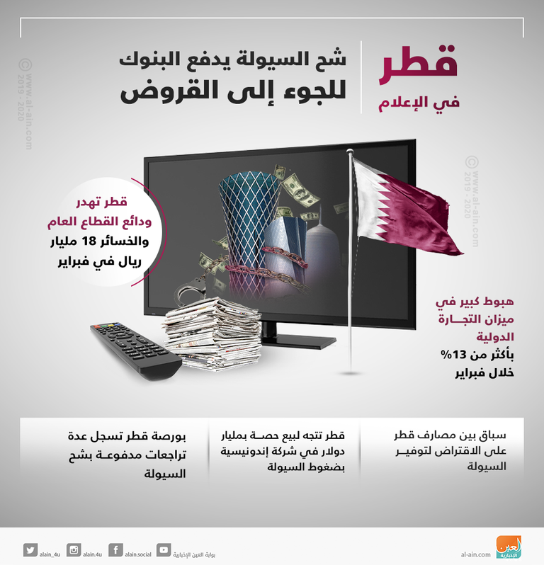 قطر في الإعلام.. البنوك تقترض مليارات الدولارات لمواجهة أزمة السيولة