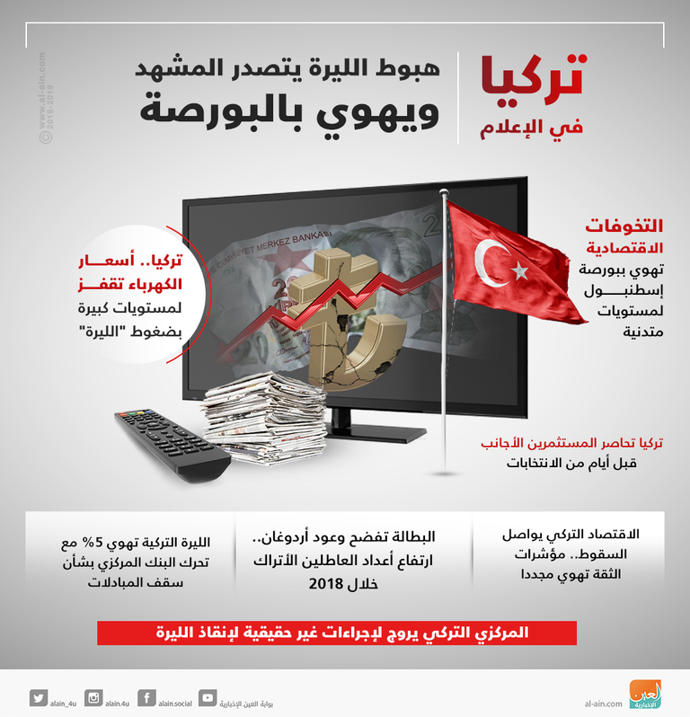 تركيا في الإعلام.. هبوط الليرة يتصدر المشهد ويهوي بالبورصة