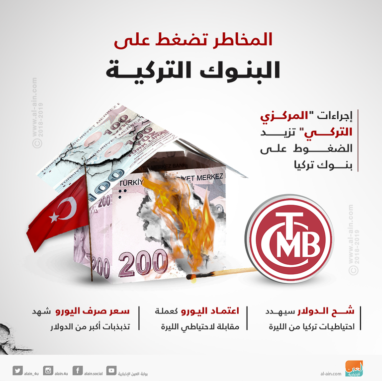 المخاطر تضغط علي البنوك التركية ارتفاع الديون المتعثرة بالقطاع المصرفي التركي