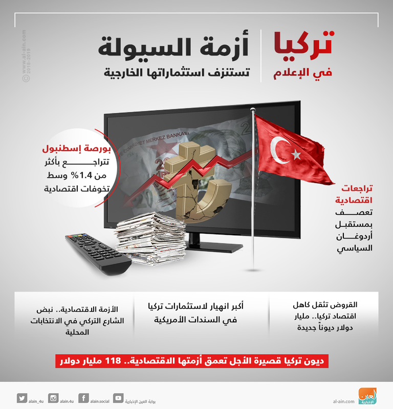 أزمة السيولة تستنزف استثمارات تركيا الخارجية ارتفاع الديون المتعثرة بالقطاع المصرفي التركي