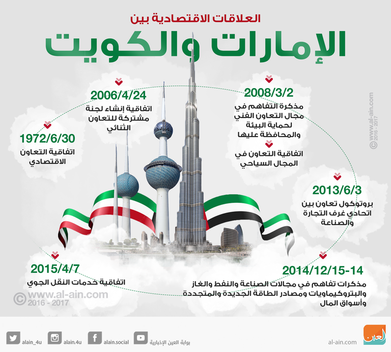 العلاقات الاقتصادية بين الإمارات والكويت نمو صادرات الكويت غير النفطية