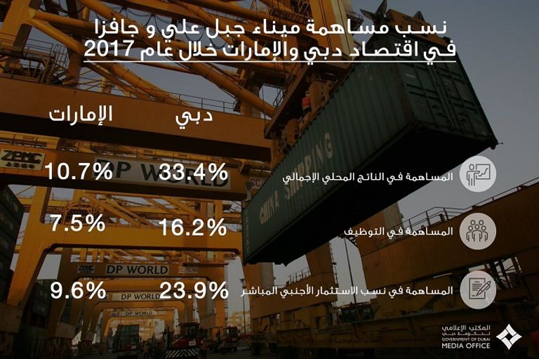 نسبة مساهمة جبل علي وجافزا فى اقتصاد دبي والإمارات خلال 2017 المقر الرئيسي لجافزا وميناء جبل علي