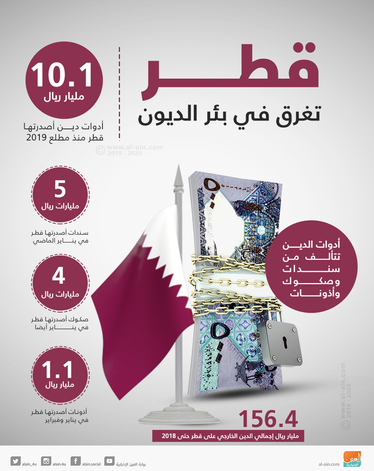 اقتصاد قطر ينكمش في الربع الأخير وسط أزمة سيولة