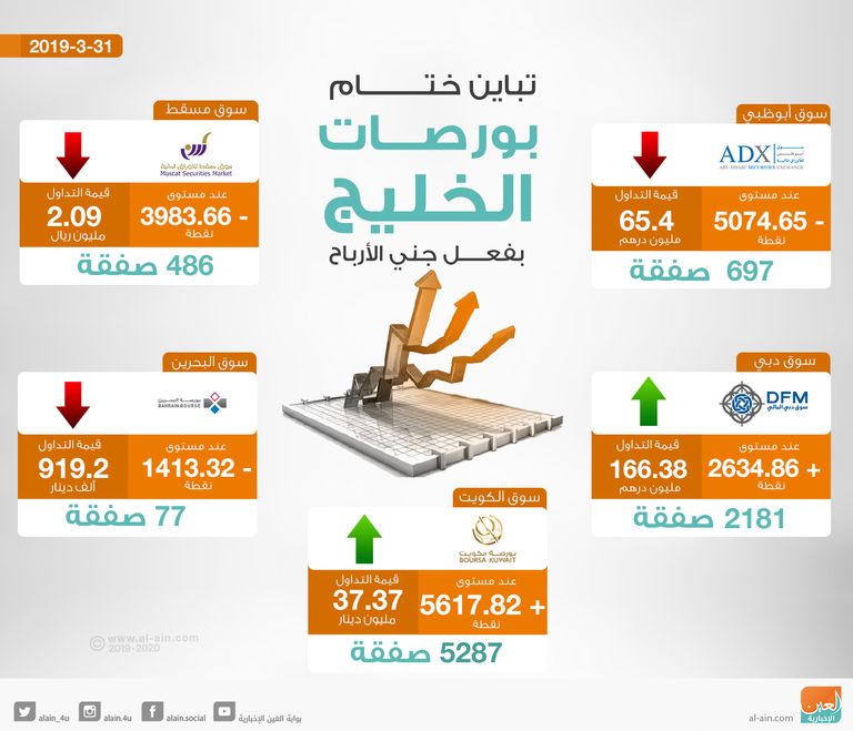بورصات الخليج تتباين ختام التداولات