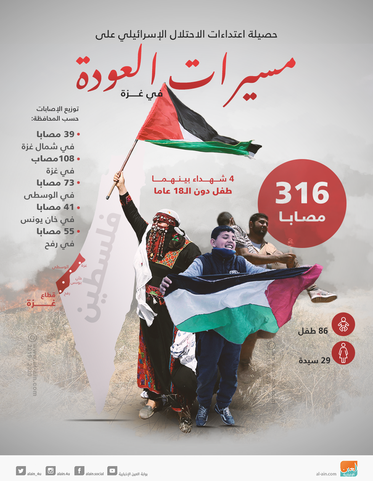 أحد المصابين في مسيرات العودة الكبرى بقطاع غزة